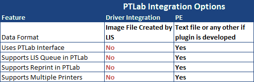 PTLab Integration Options Table